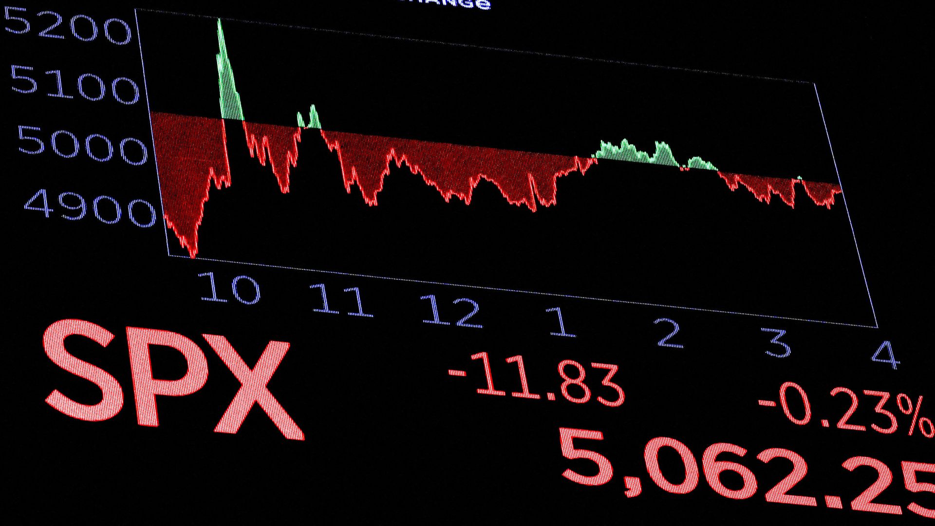 Trump says no pause on tariffs after rollercoaster day on Wall Street ends with most US markets down